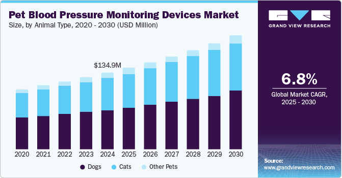 Pet Blood Pressure Monitoring Devices Market Size, by Animal Type, 2020 - 2030 (USD Million)
