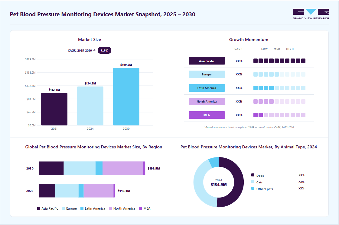 Pet blood pressure monitoring devices systems market overview: Grand View Research estimates the global market size at USD 134.9 million in 2024, projected to grow from USD 143.4 million in 2025 to USD 199.5 million by 2030 at a 6.82% CAGR, with regional growth momentum.