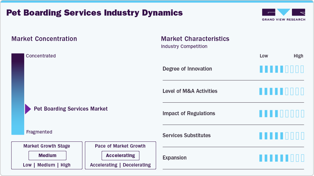 Pet Boarding Services Industry Dynamics