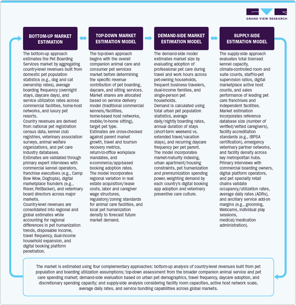 Pet Boarding Services Market Estimation Model