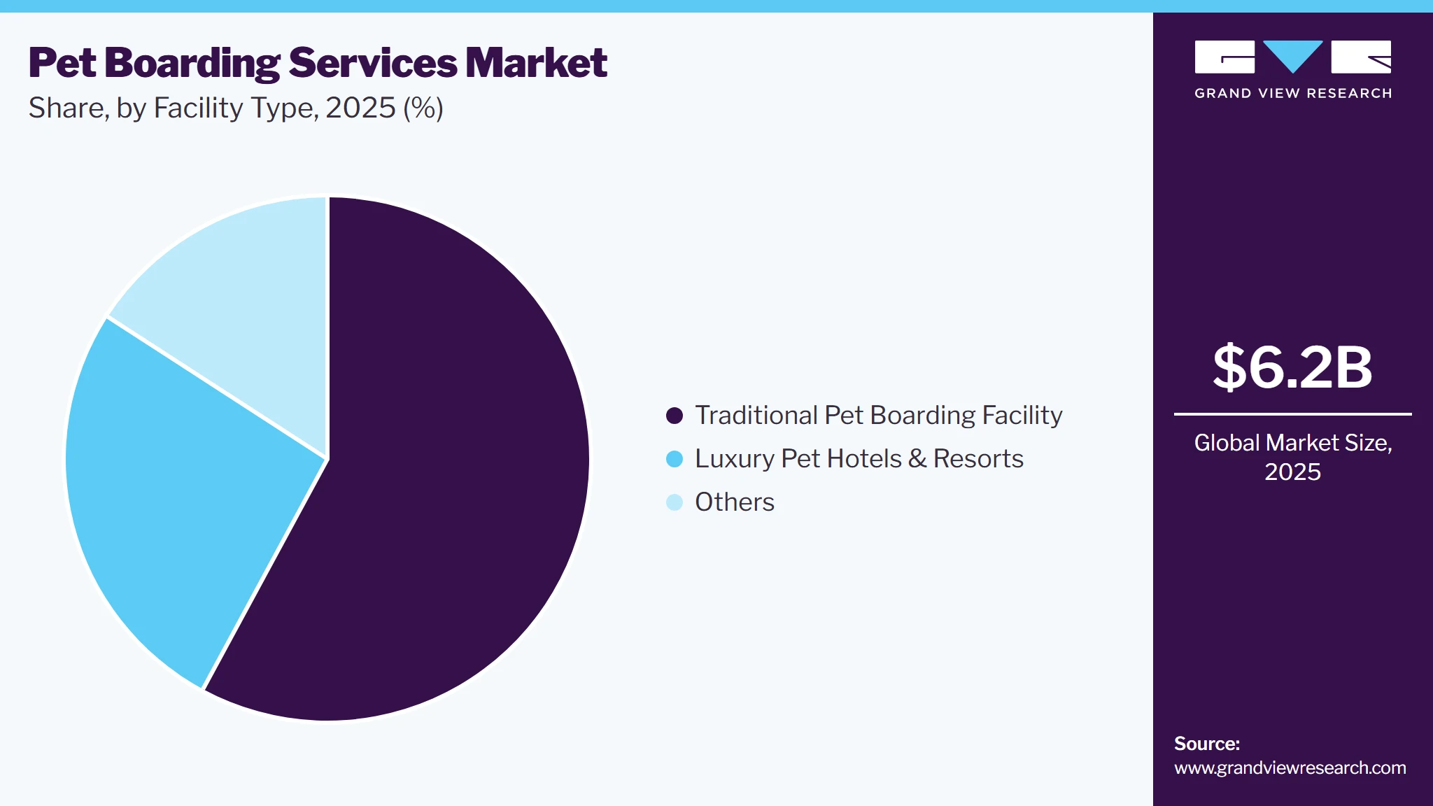 Pet Boarding Services Market Share