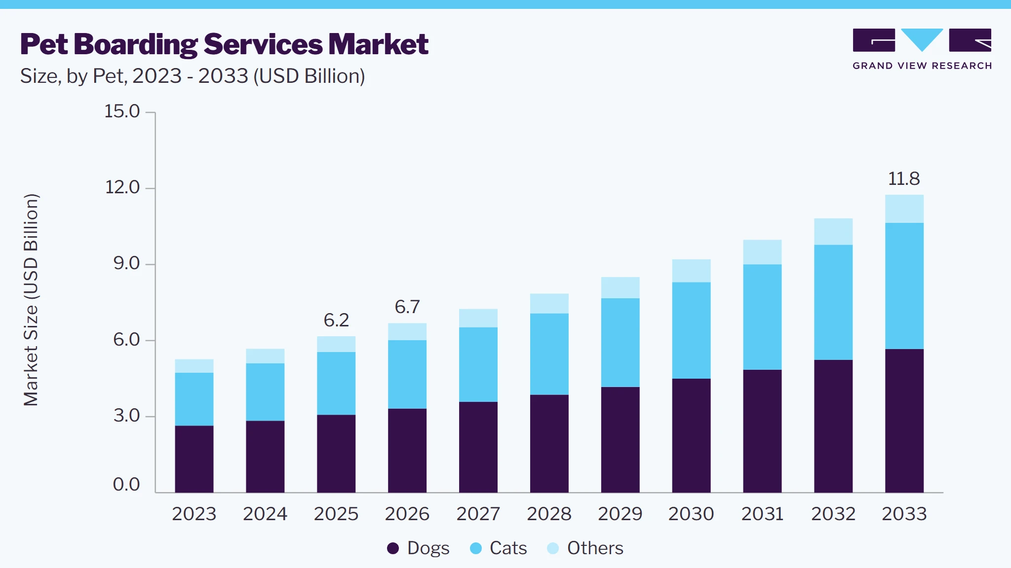 Pet boarding services market size and growth forecast (2023-2033)