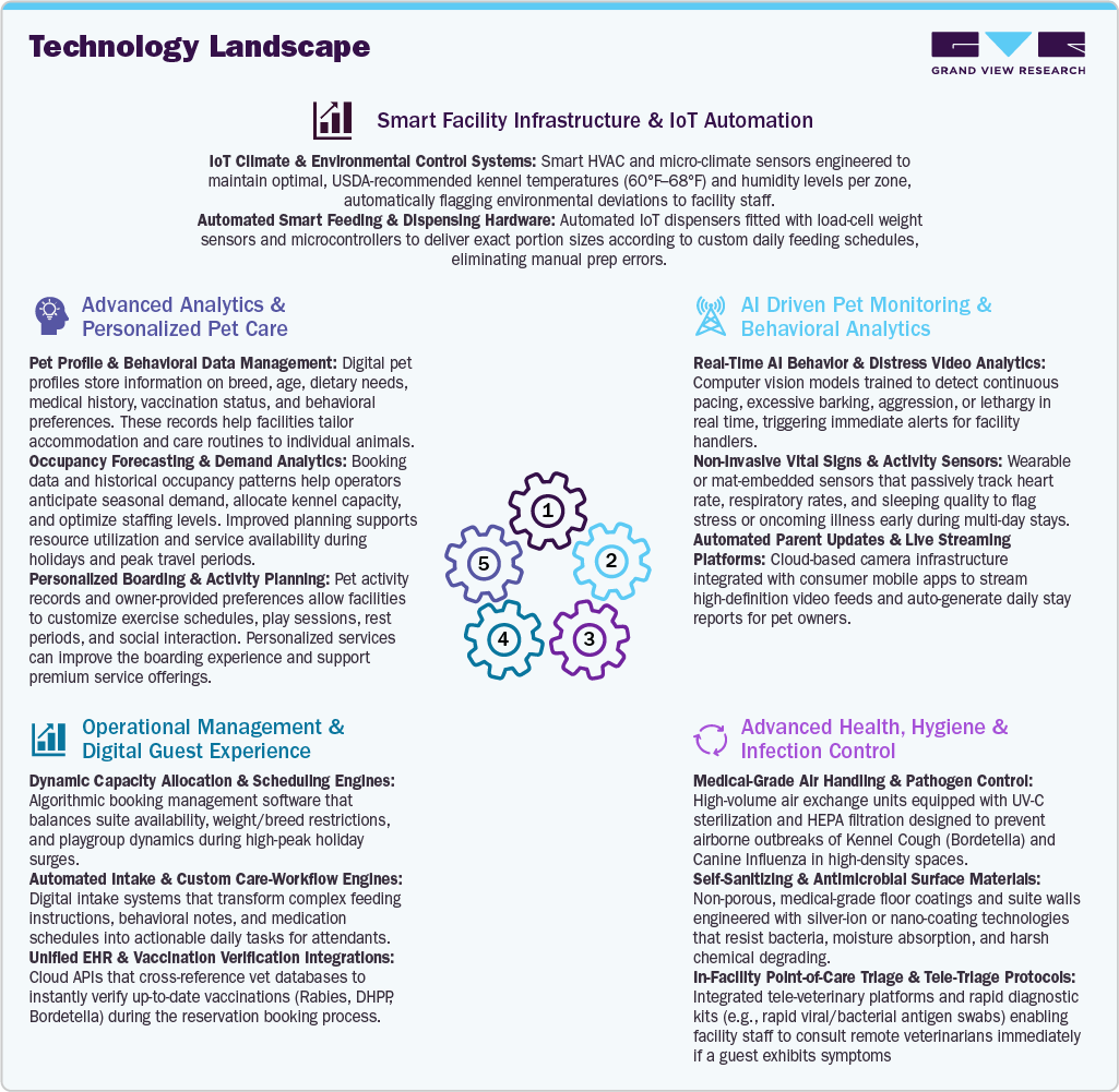 Pet Boarding Services Market Technology Landscape