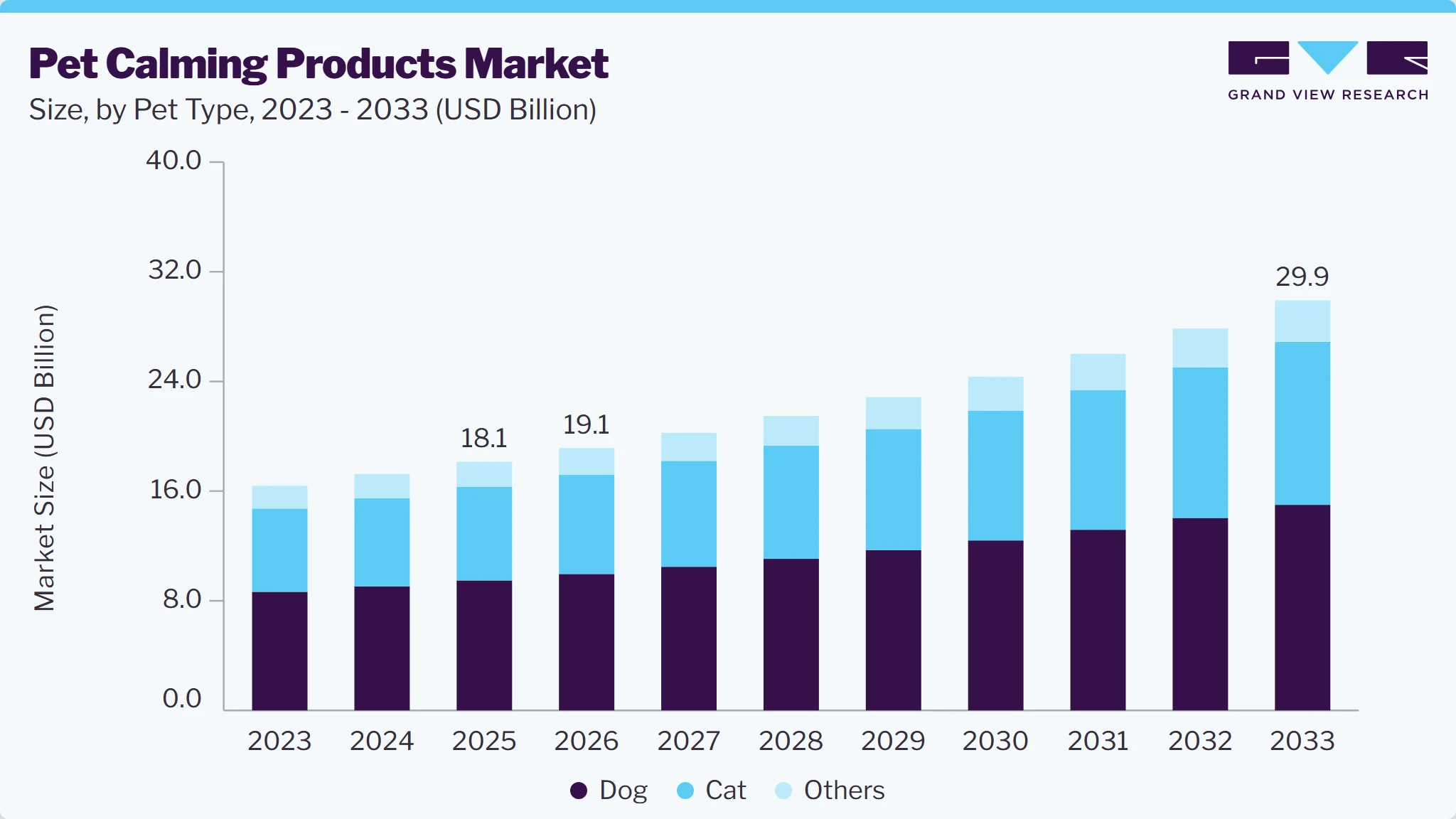 Pet calming products market size and growth forecast (2023-2033)