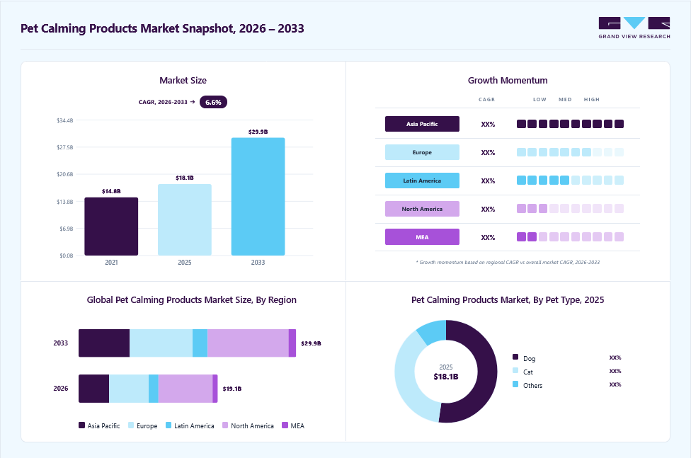 Pet calming products market overview: Grand View Research estimates the global market size at USD 18.1 billion in 2025, projected to grow from USD 19.1 billion in 2026 to USD 29.9 billion by 2033 at a 6.6% CAGR, with regional growth momentum.