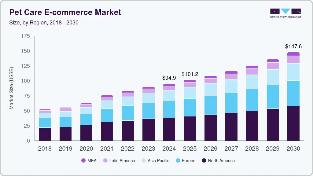 Pet care E-commerce market size by region, and growth forecast (2025-2030)