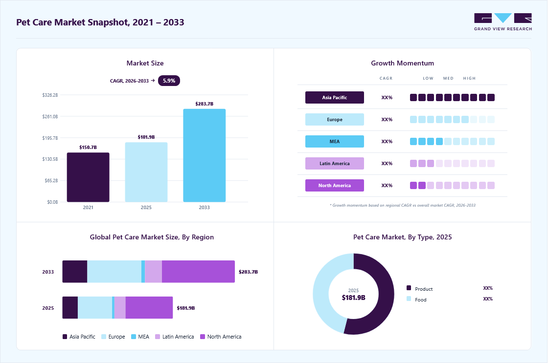 Pet care market overview highlighting global market size in 2025 (USD 181.91 Billion), revenue forecast for 2033 (USD 283.67 Billion), growth trends (CAGR 5.9% from 2026 to 2033), and regional growth momentum