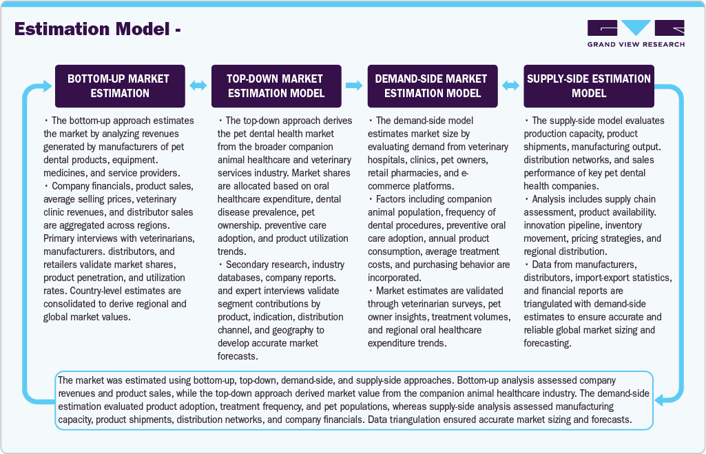 Estimation Model