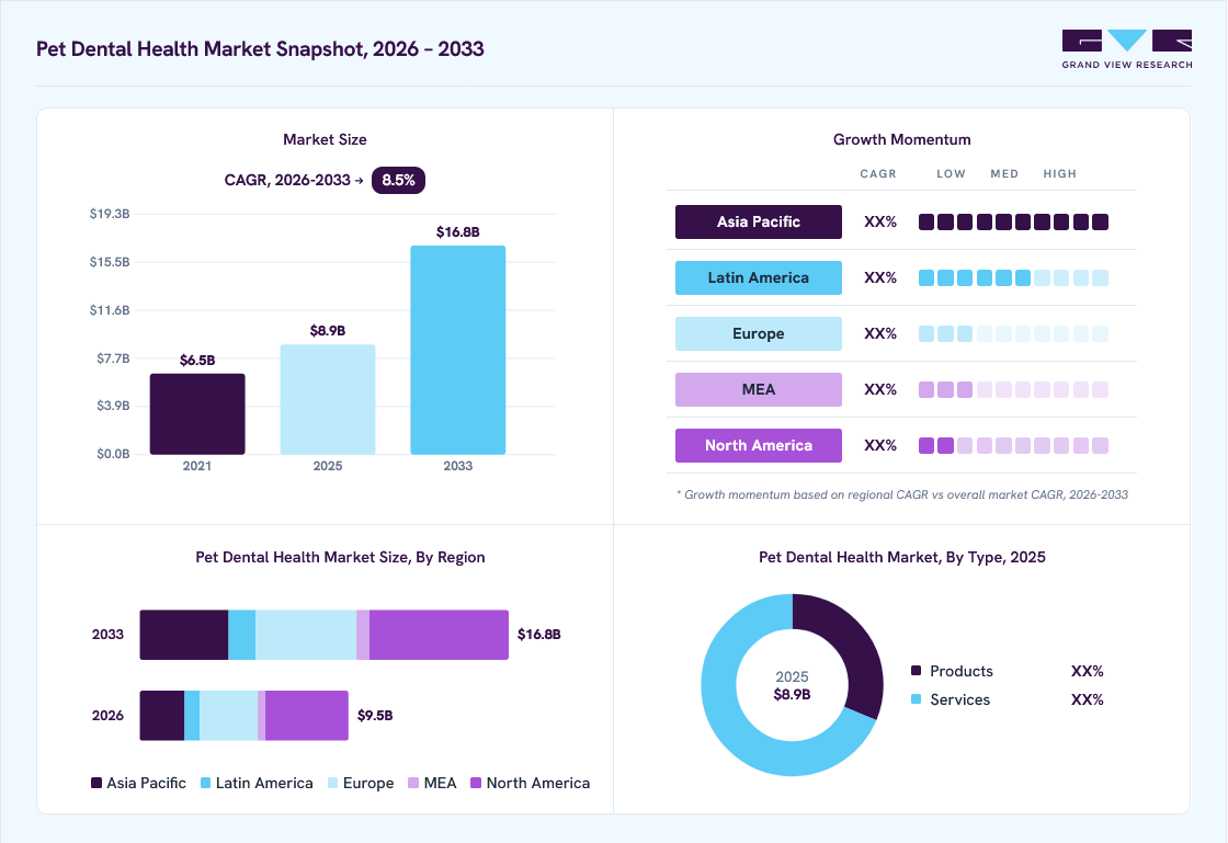 Pet dental health market overview: Grand View Research estimates the global market size at USD 8.9 billion in 2025, projected to grow from USD 9.5 billion in 2026 to USD 16.8 billion by 2033 at a 8.5% CAGR, with regional growth momentum.
