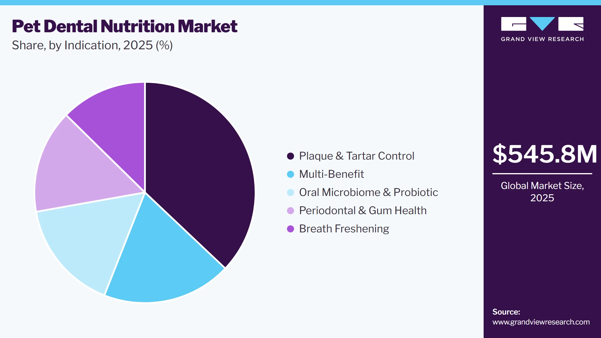 Pet Dental Nutrition Market Share