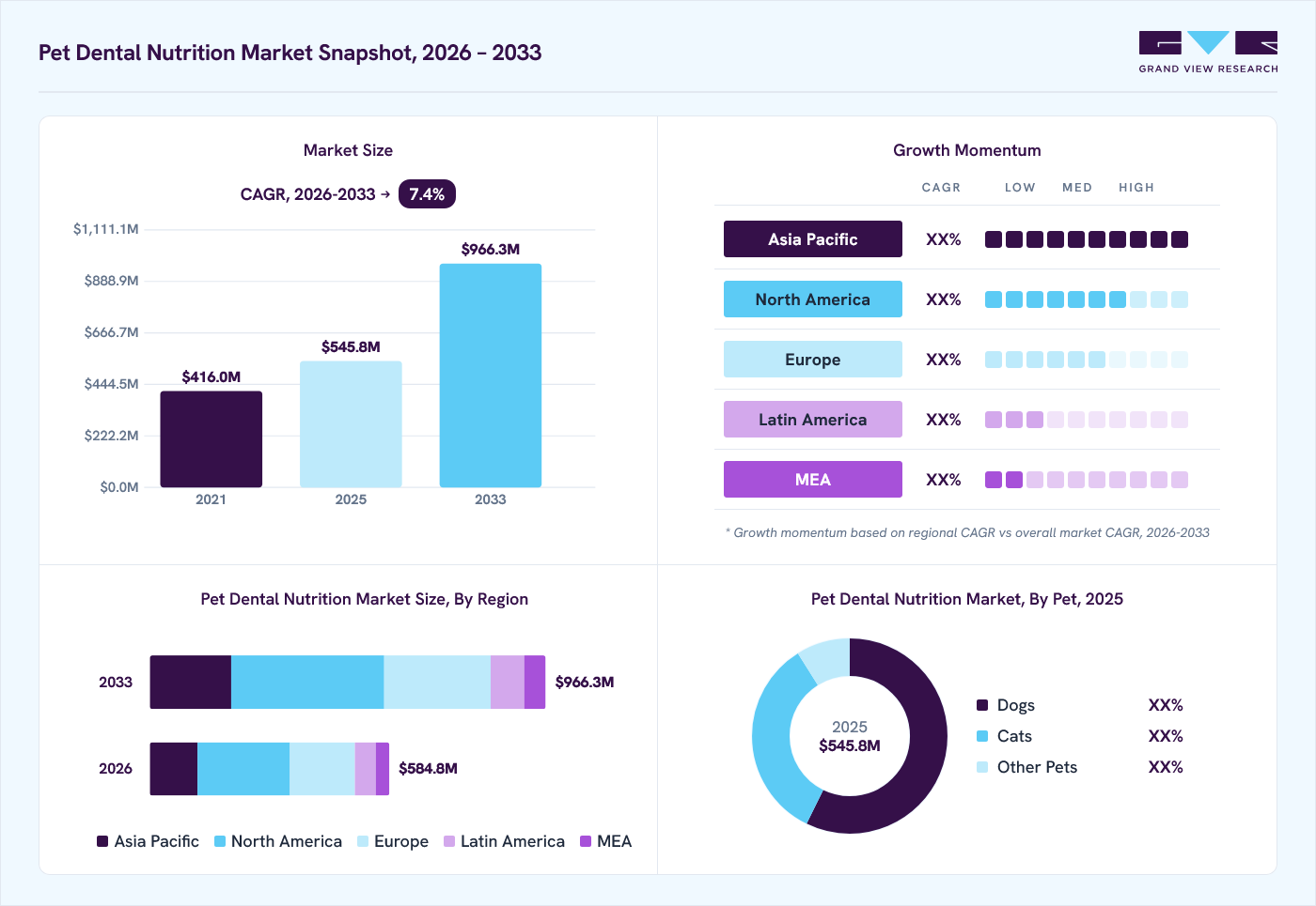 Pet dental nutrition market overview: Grand View Research estimates the global market size at USD 545.8 million in 2025, projected to grow from USD 584.8 million in 2026 to USD 966.3 million by 2033 at a 7.4% CAGR, with regional growth momentum.