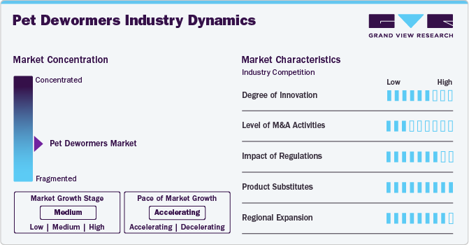 Pet Dewormers Industry Dynamics