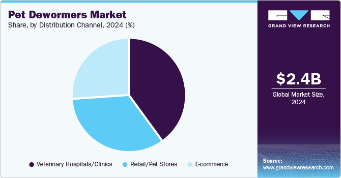 Pet Dewormers Market Share, by Distribution Channel , 2024 (%)