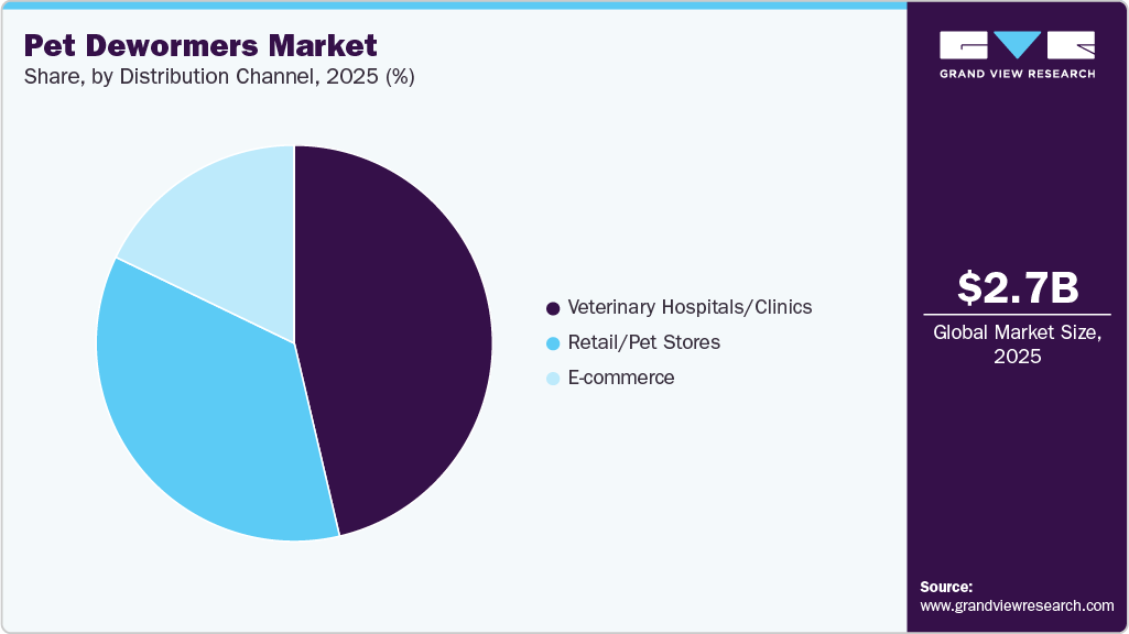 Pet Dewormers Market Share