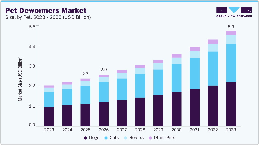 Pet dewormers market size and growth forecast (2023-2033)