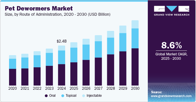 Pet Dewormers Market Size, By Route of Administration, 2020 &ndash; 2030 (USD Billion)