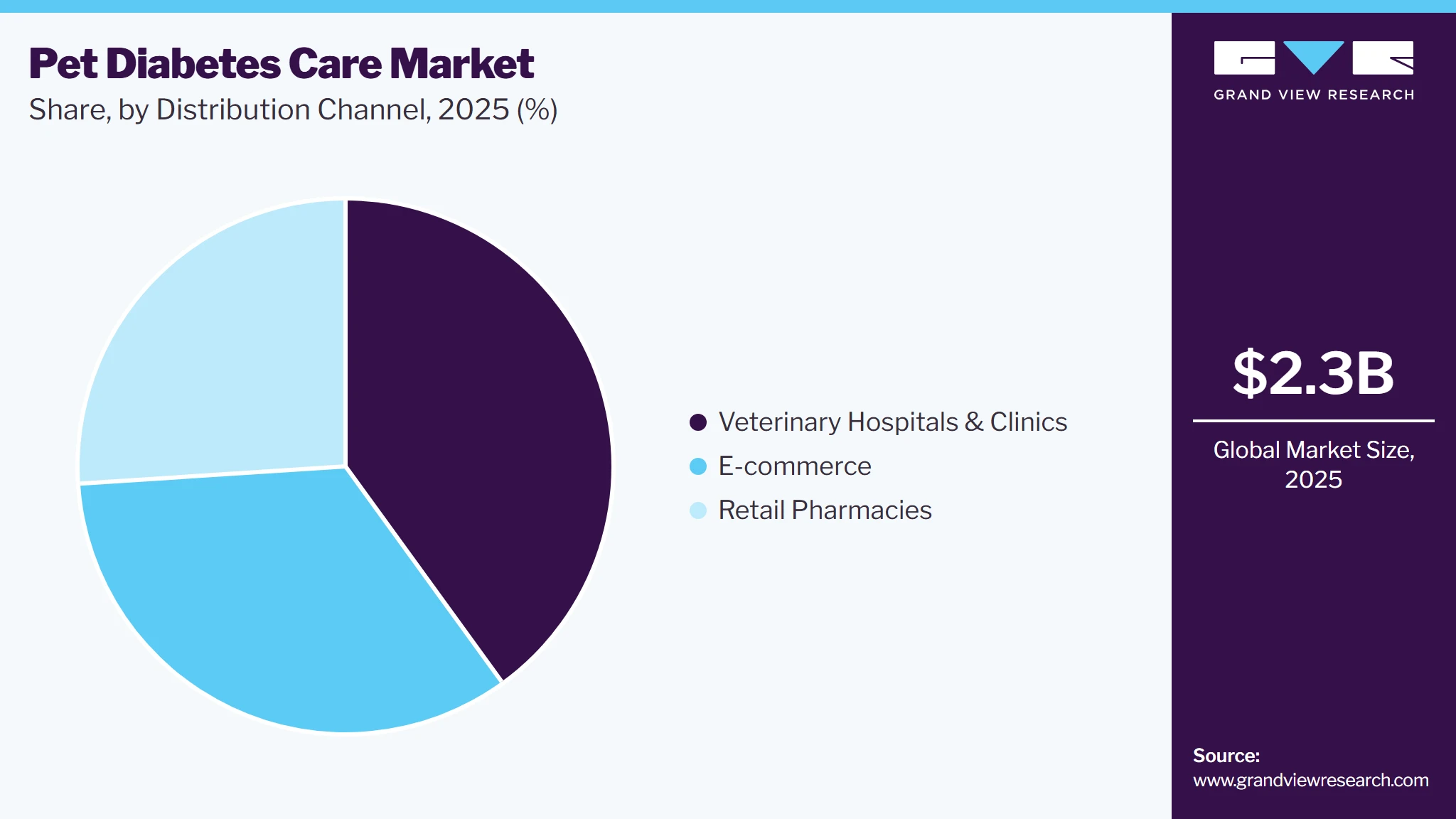 Pet Diabetes Care Market Share