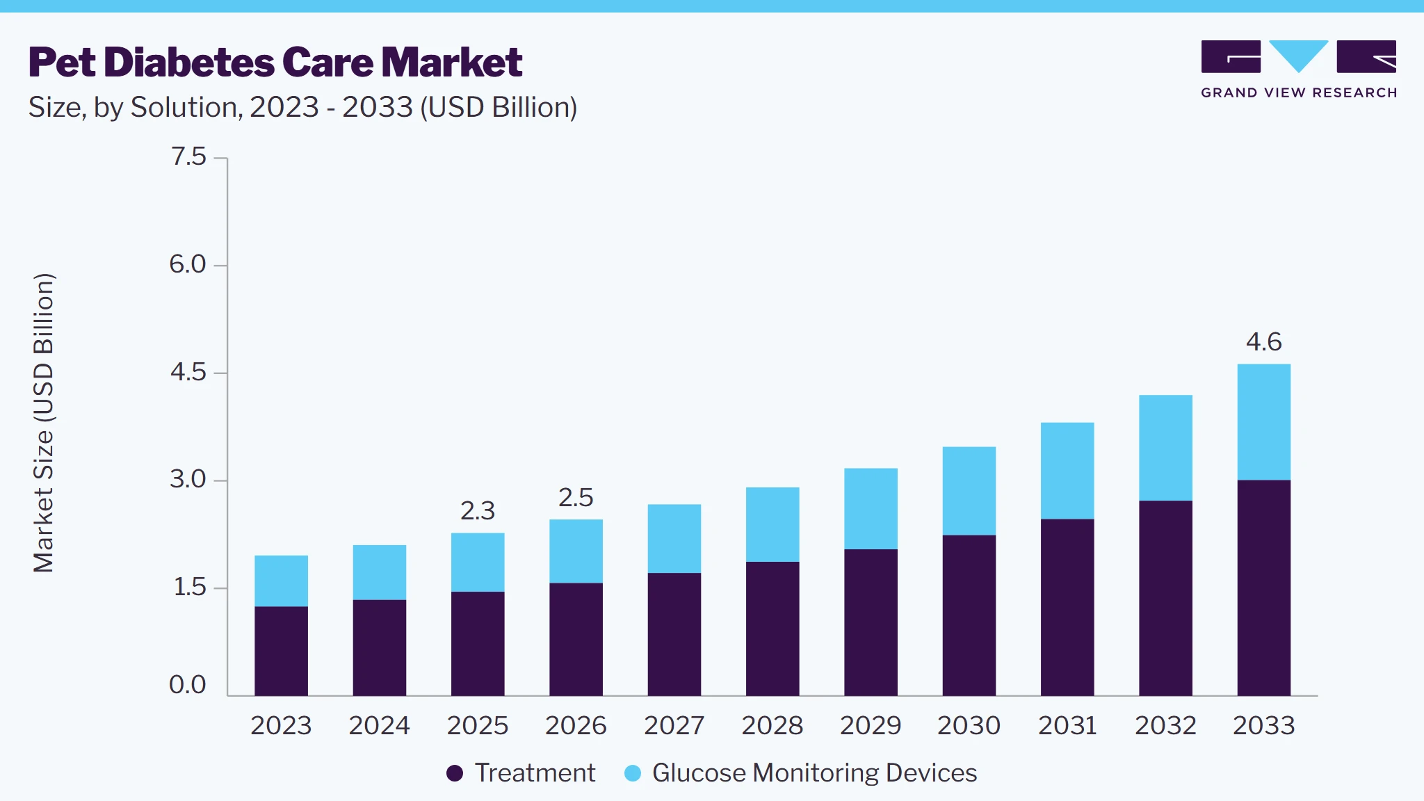 Pet Diabetes Care market size and growth forecast (2023-2033)