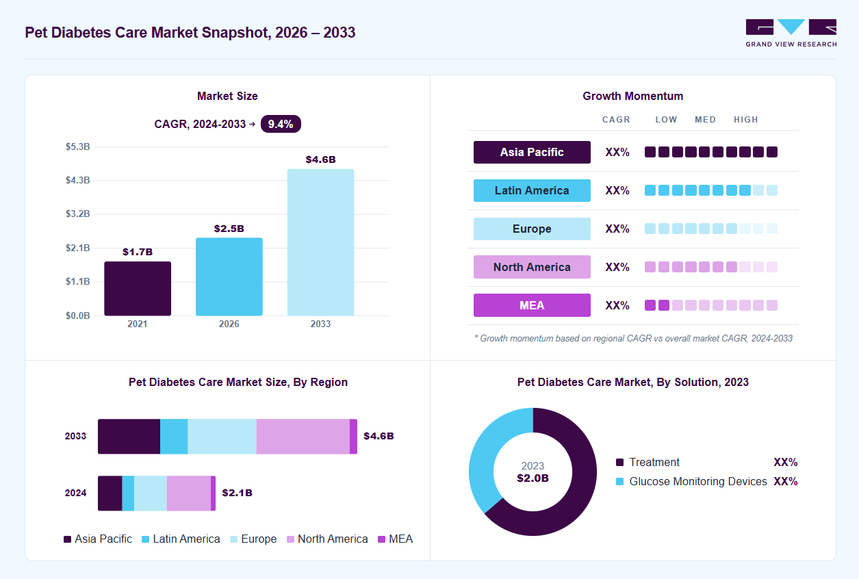 Pet diabetes care market overview: Grand View Research estimates the global market size at USD 2.3 billion in 2025, projected to grow from USD 2.5 billion in 2026 to USD 4.6 billion by 2033 at a 9.4% CAGR, with regional growth momentum.