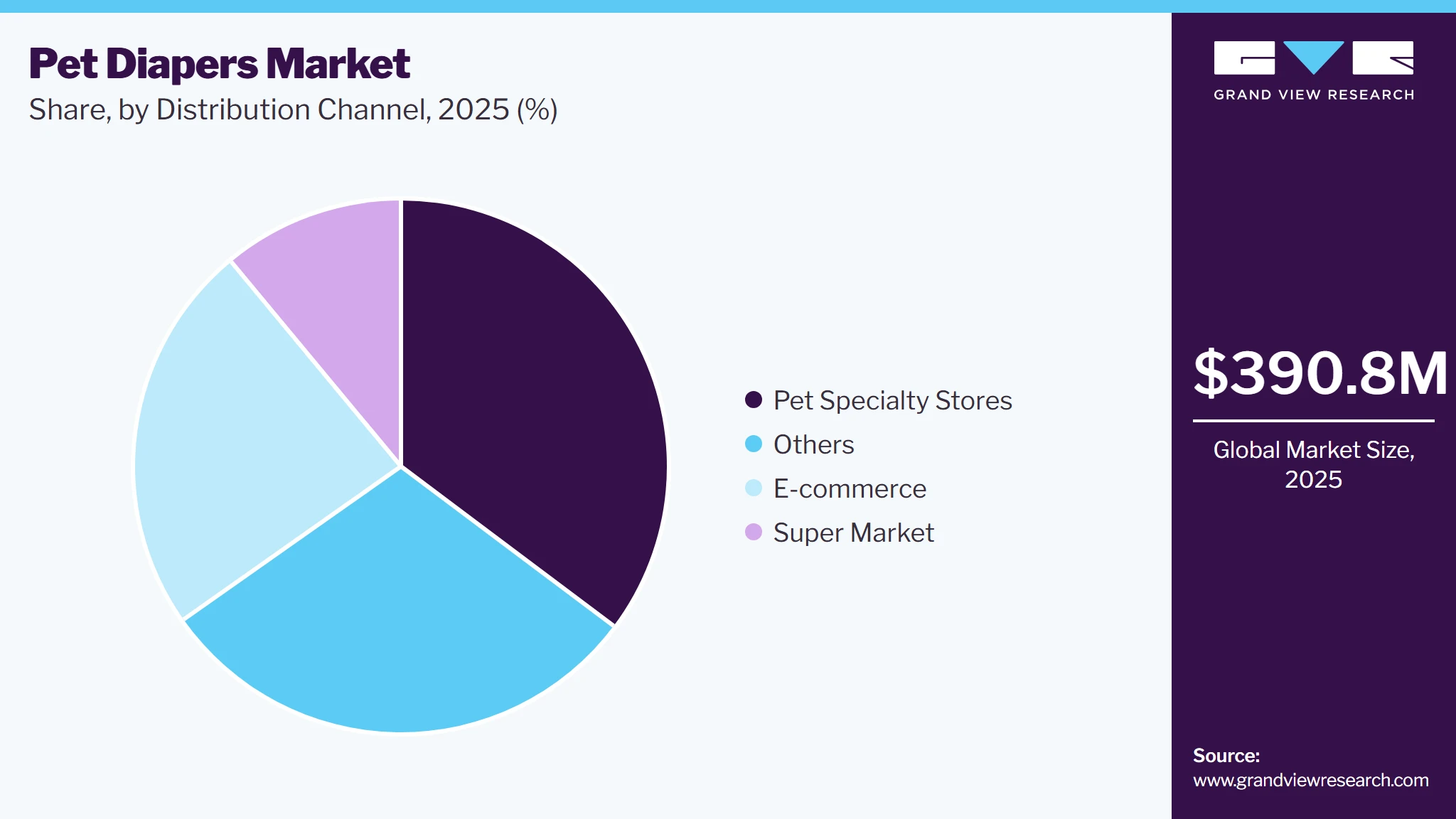 Pet Diapers Market Share
