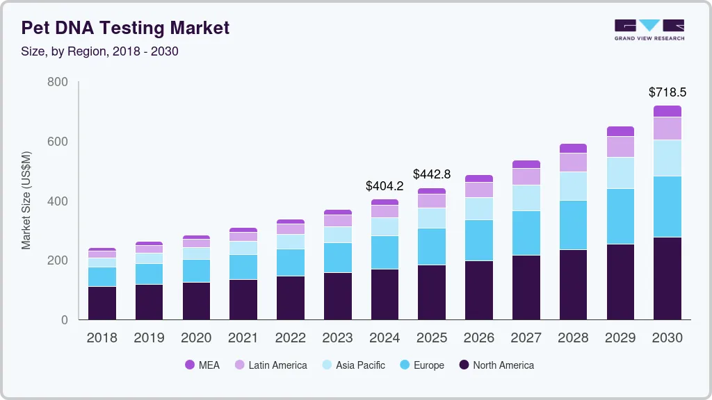 Pet DNA testing market size by region, and growth forecast (2025-2030) Pet DNA testing market size by region, and growth forecast (2025-2030)