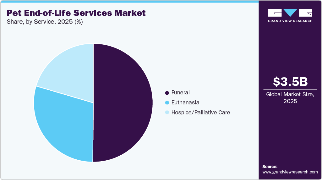 Pet End-of-Life Services Market Share