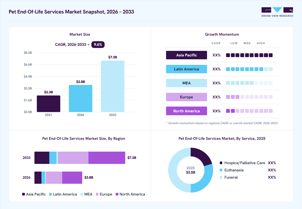 Pet end-of-life services market overview: Grand View Research estimates the global market size at USD 3.5 billion in 2025, projected to grow from USD 3.8 billion in 2026 to USD 7.2 billion by 2033 at a 9.6% CAGR, with regional growth momentum.