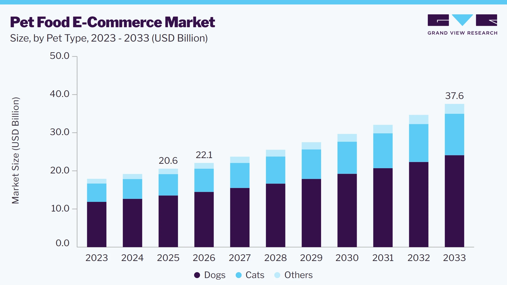 Pet food E-commerce market size and growth forecast (2023-2033)