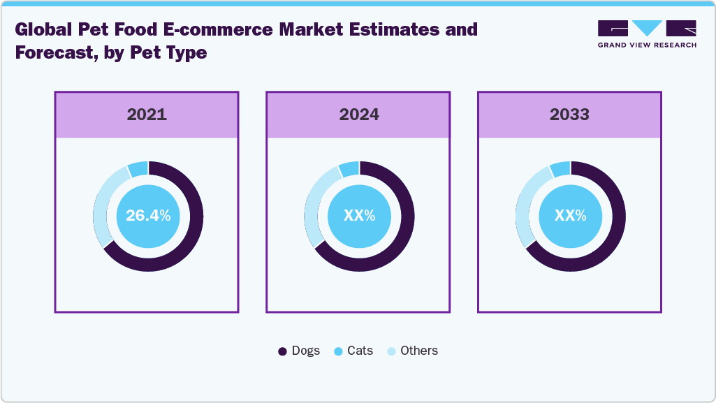 Pet Food E-commerce Market Estimates and Forecast, by Pet Type