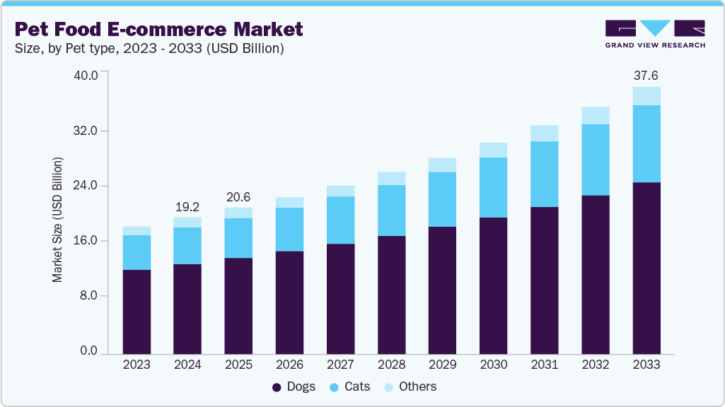 Pet food e-commerce market size and growth forecast (2023-2033)