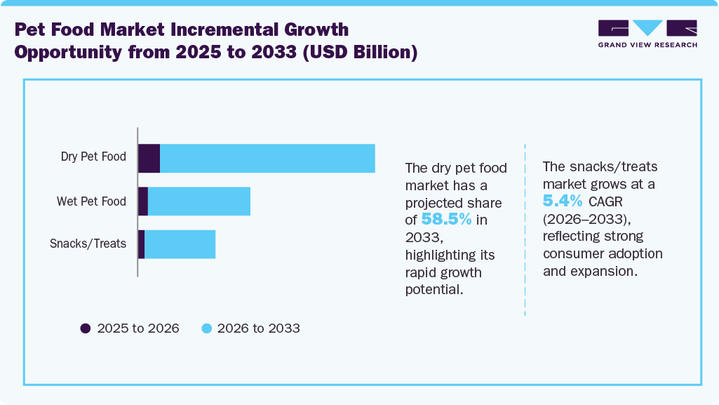 Global pet food market incremental growth opportunity from 2025 to 2033 (USD Billion) Global pet food market incremental growth opportunity from 2025 to 2033 (USD Billion)