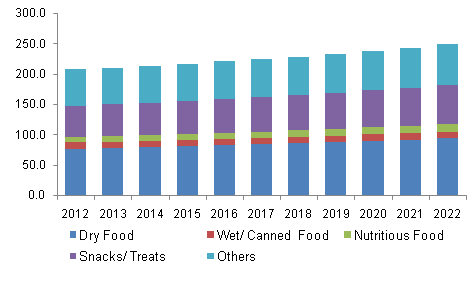 Germany pet food market volume by application, 2012-2022, (Kilo Tons)