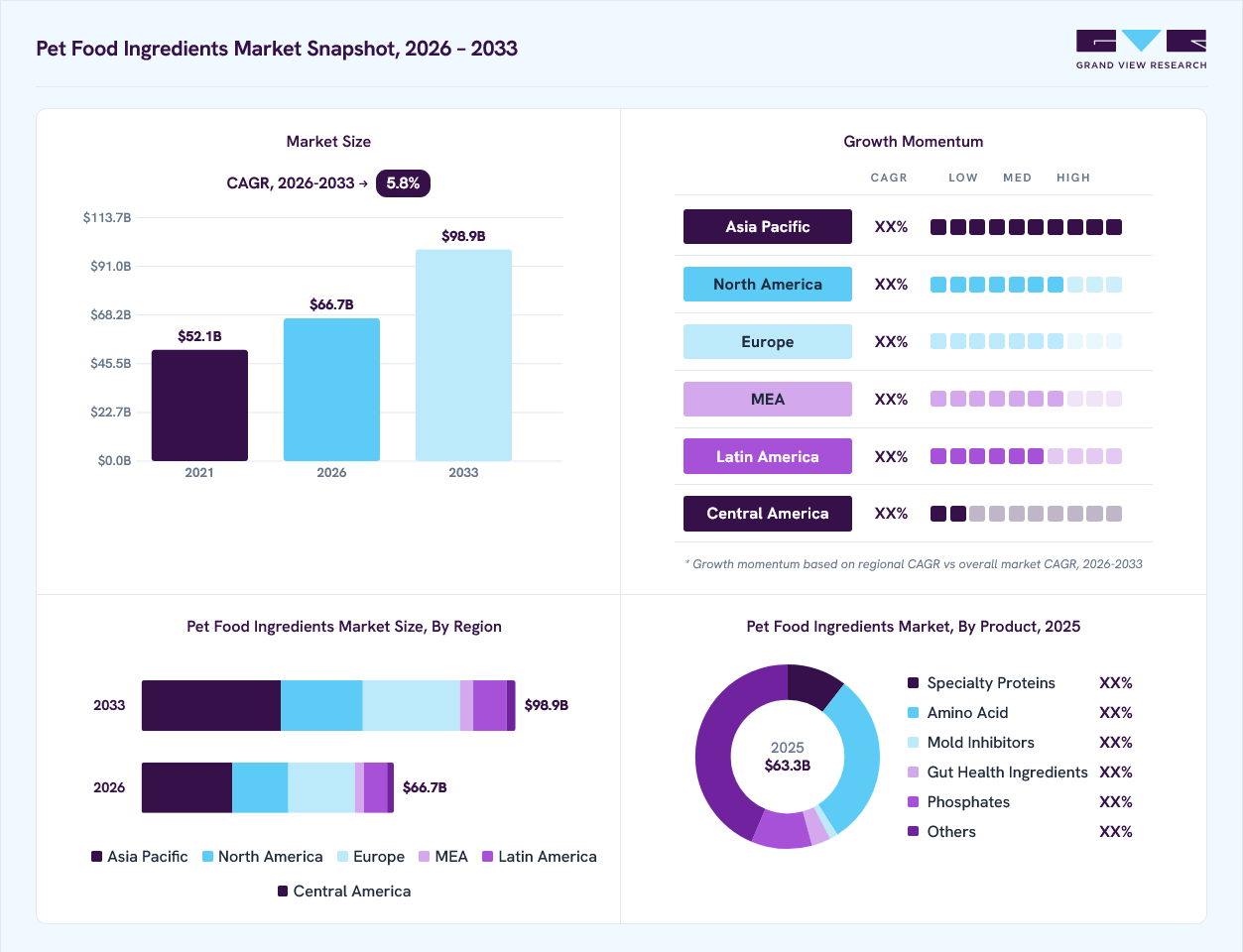 Pet food ingredients market overview: Grand View Research estimates the global market size at USD 63.3 billion in 2025, projected to grow from USD 66.7 billion in 2026 to USD 98.9 billion by 2033 at a 5.8% CAGR, with regional growth momentum.