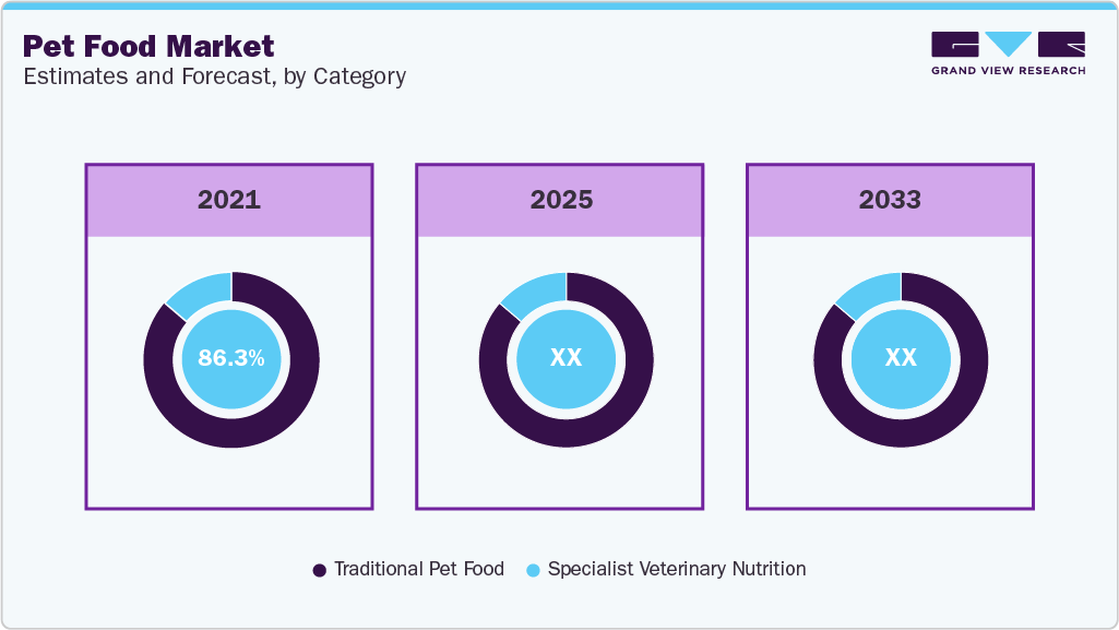 Pet Food Market Estimates and Forcaste, by Category
