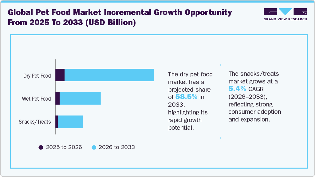 Pet Food Market Incremental Growth Opportunity from 2025 to 2033 (USD Billion)