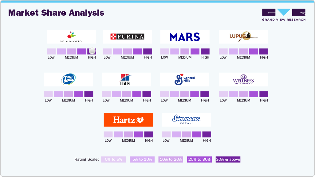 Market Share Analysis Market Share Analysis