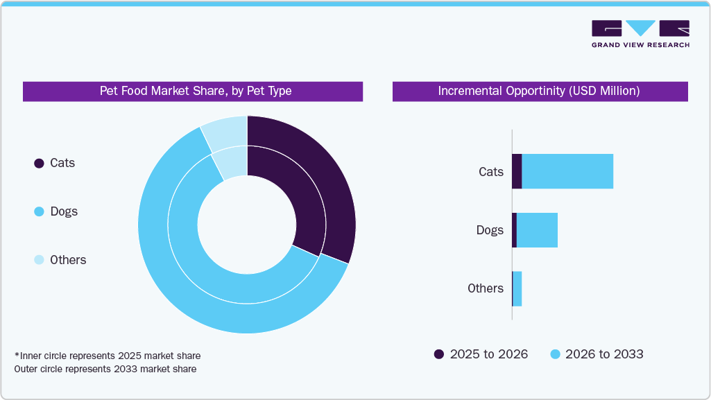 Pet Food Market Share, by Pet Type
