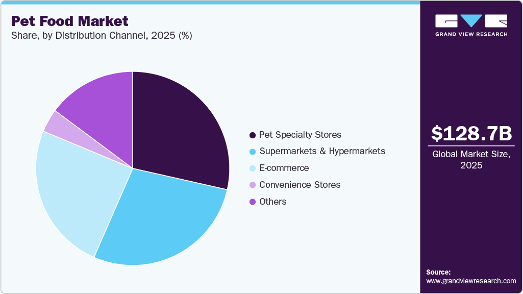 Pet Food Market Share Pet Food Market Share