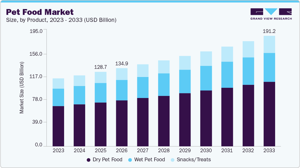 Pet food market size and growth forecast (2023-2033) Pet food market size and growth forecast (2023-2033)