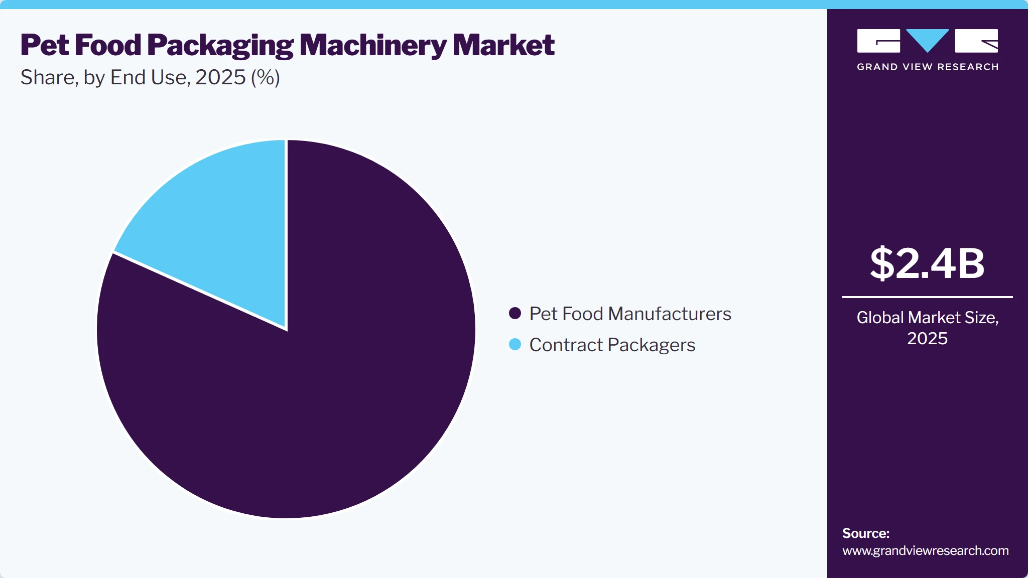 Pet Food Packaging Machinery Market Share