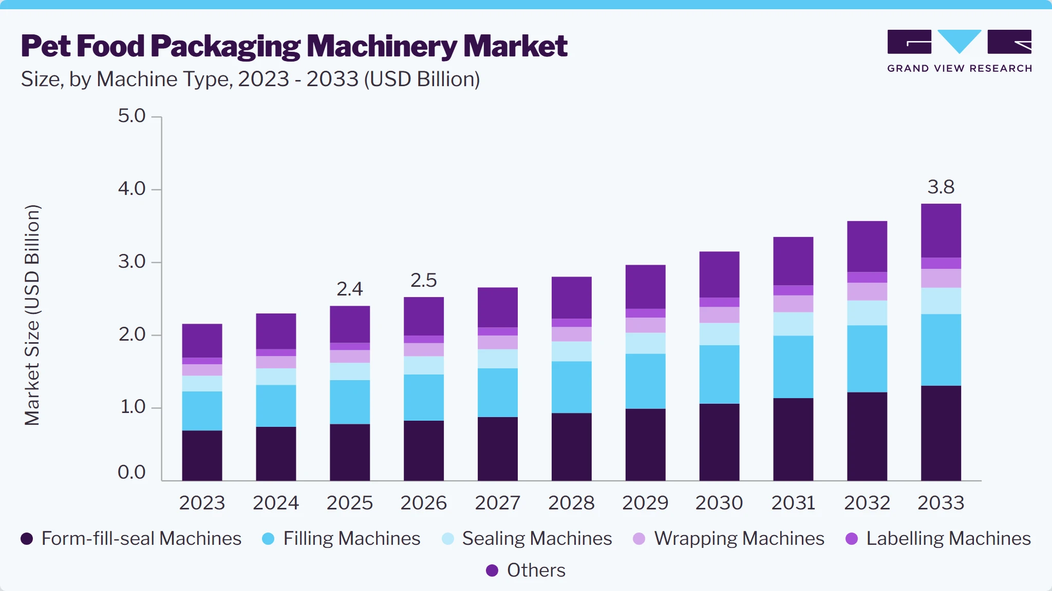 Pet food packaging machinery market size and growth forecast (2023-2033)