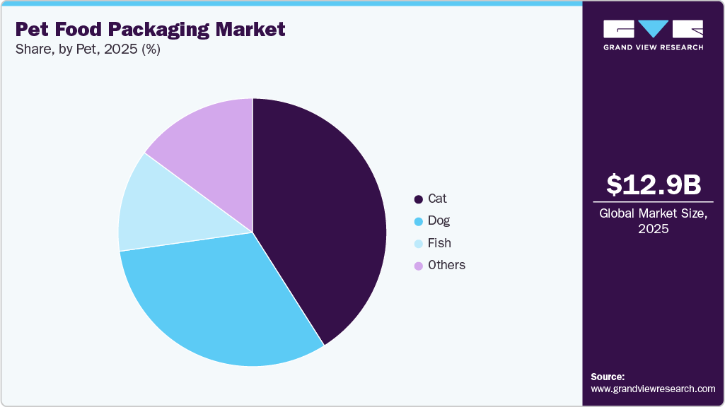 Pet Food Packaging Market Share