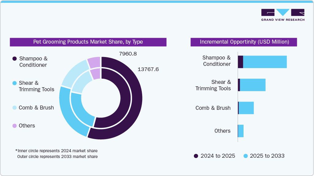 Global Pet Grooming Products Incremental Growth Opportunity, From 2024 to 2033 (USD Million)