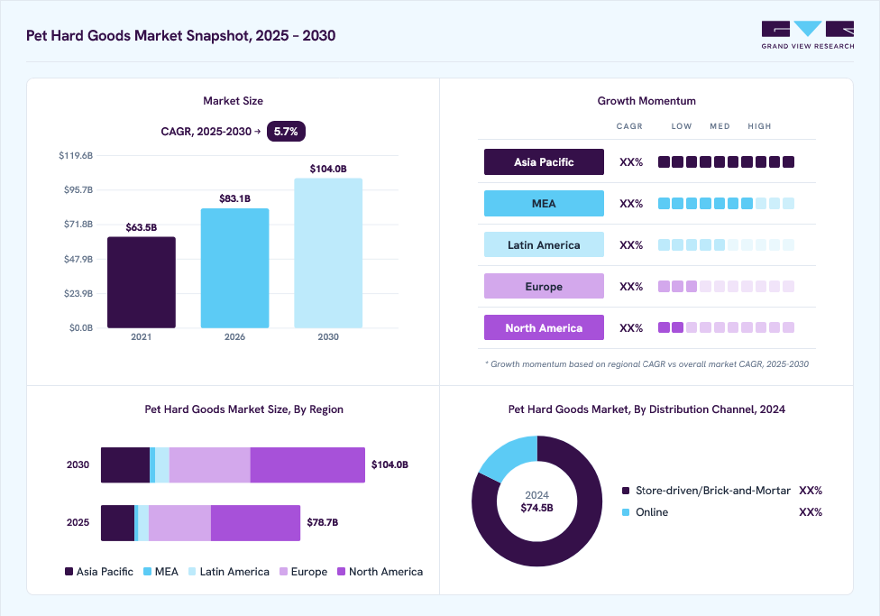 Pet hard goods market overview: Grand View Research estimates the global market size at USD 74.5 billion in 2024, projected to grow from USD 83.1 billion in 2026 to USD 104.0 billion by 2030 at a 5.7% CAGR, with regional growth momentum.