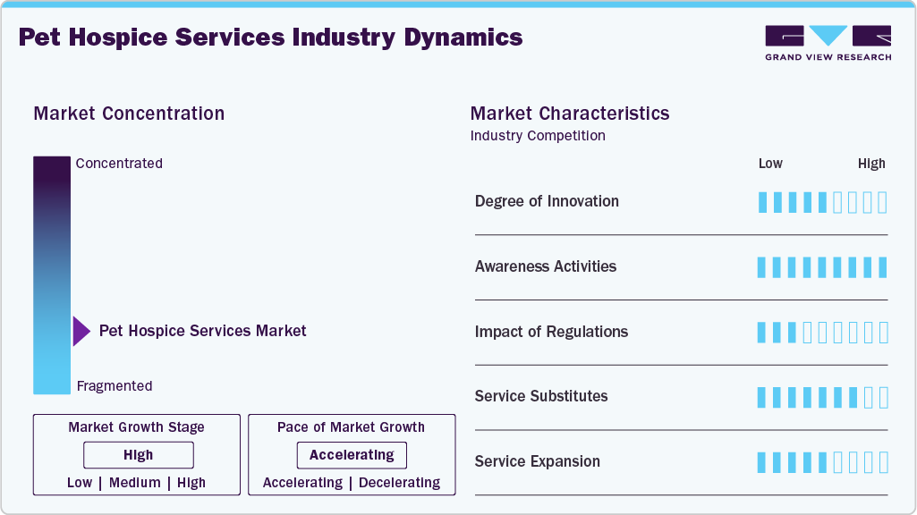 Pet Hospice Services Industry Dynamics