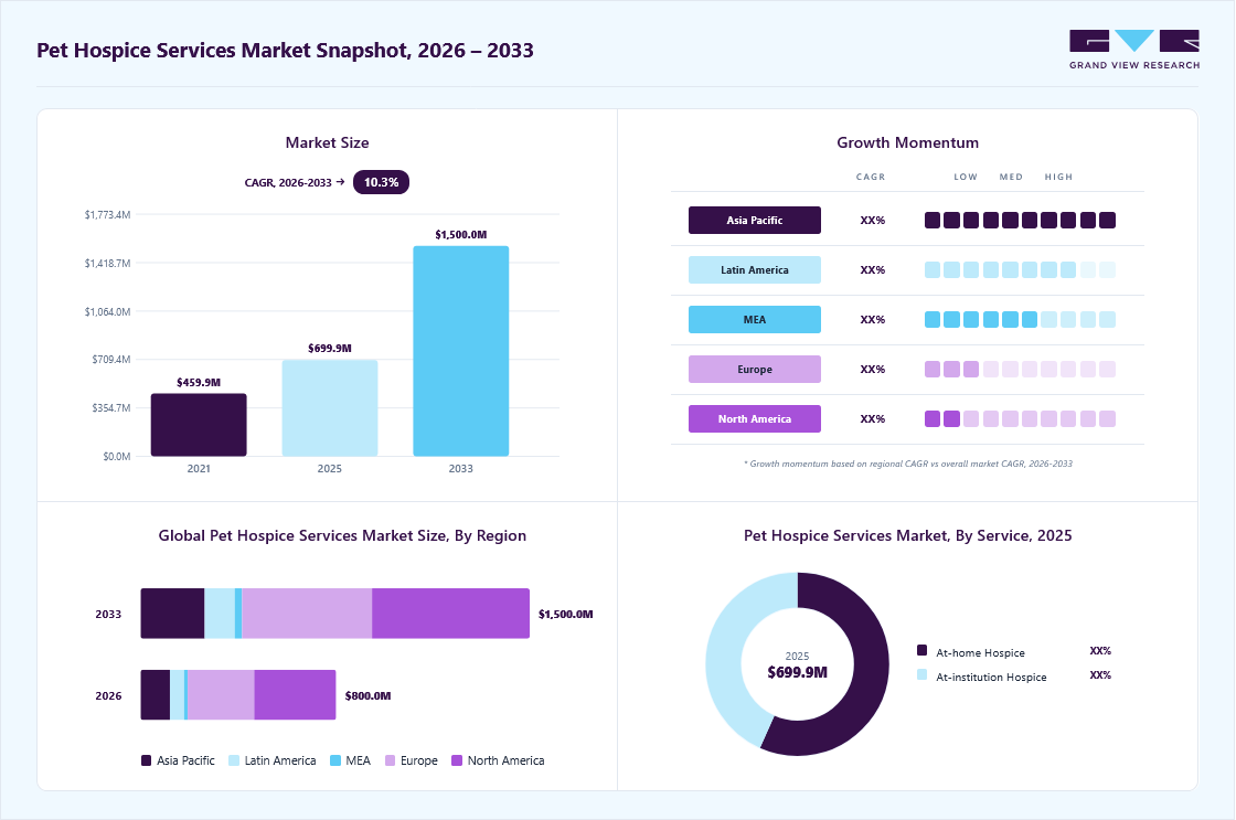 Pet hospice services market overview: Grand View Research estimates the global market size at USD 699.9 million in 2025, projected to grow from USD 800 million in 2026 to USD 1500 million by 2033 at a 10.3% CAGR, with regional growth momentum.