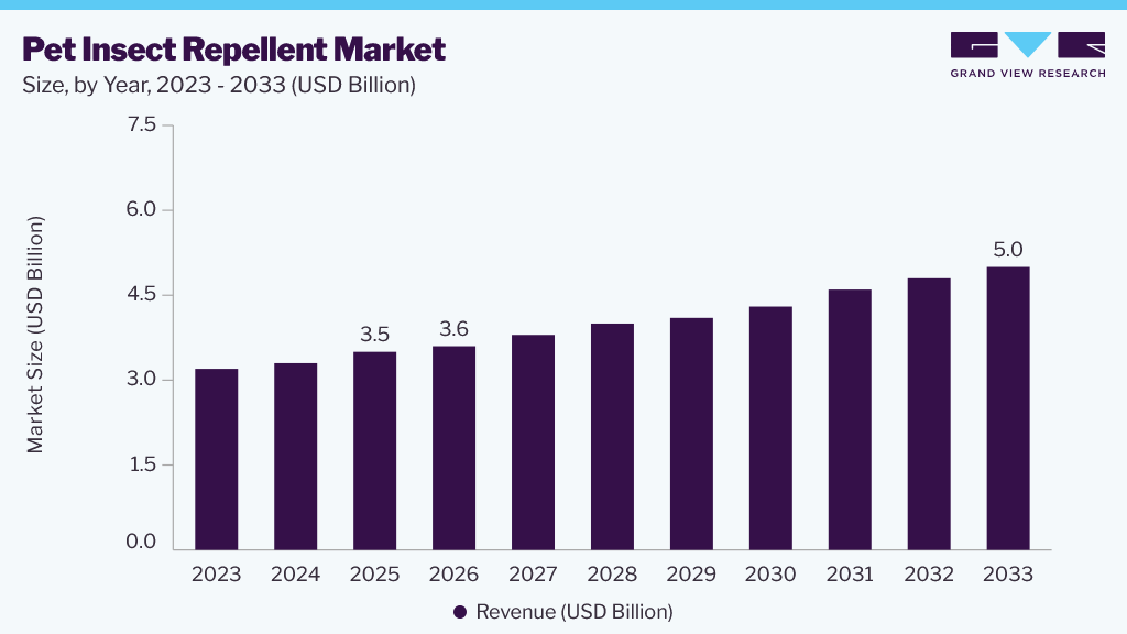 Pet Insect Repellent market size and growth forecast (2023-2033)
