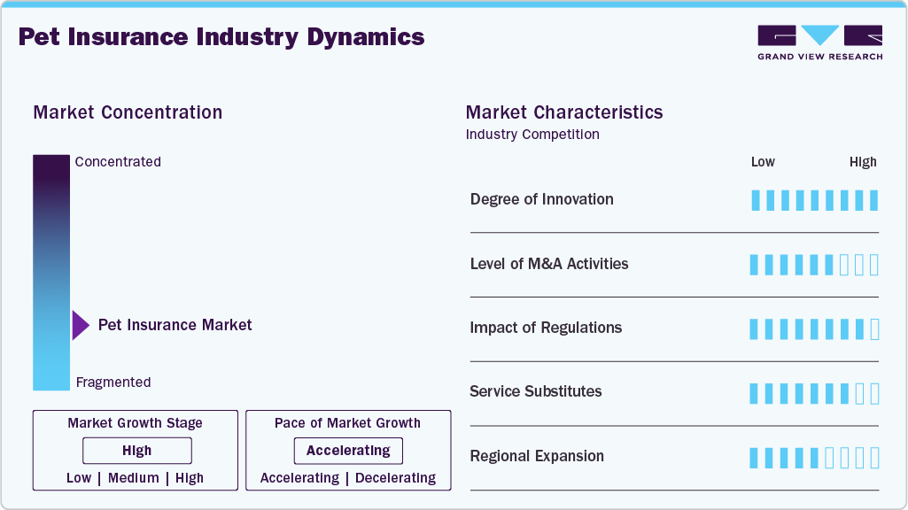 Pet Insurance Industry Dynamics
