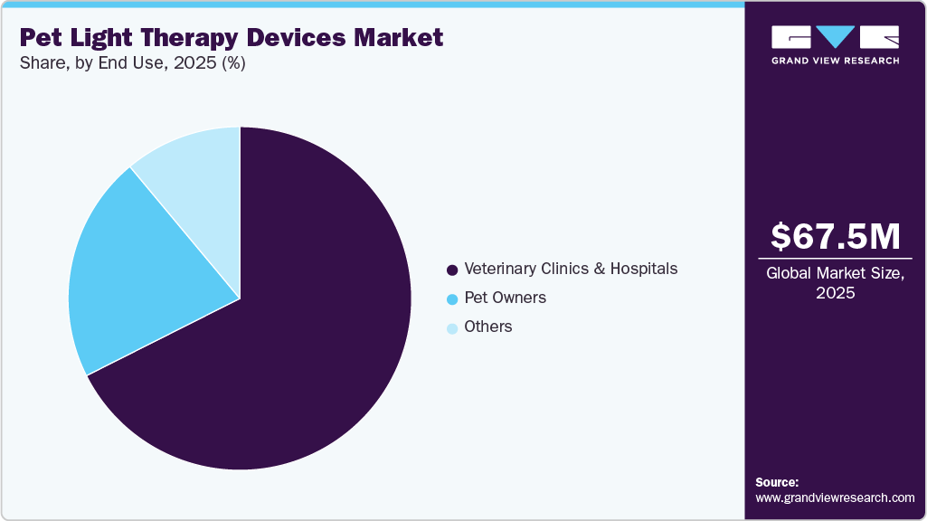 Pet Light Therapy Devices Market Share