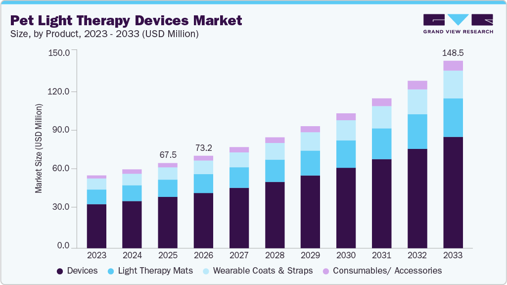 Pet light therapy devices market size and growth forecast (2023-2033)
